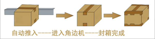 角邊封箱機(jī)流程